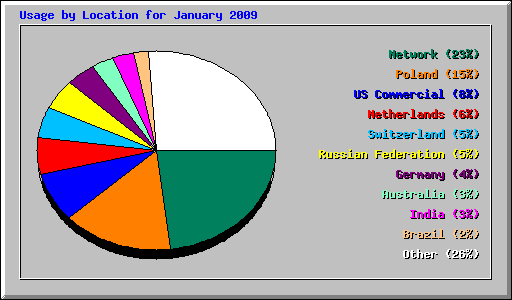 Usage by Location for January 2009