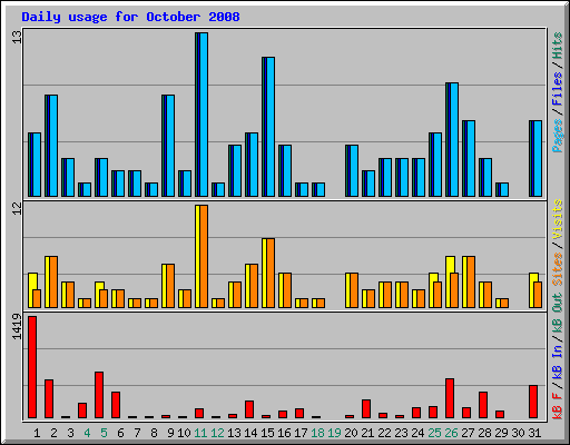 Daily usage for October 2008