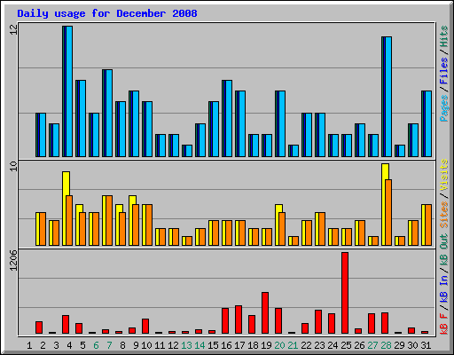 Daily usage for December 2008