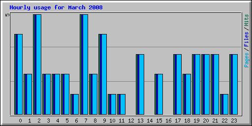 Hourly usage for March 2008